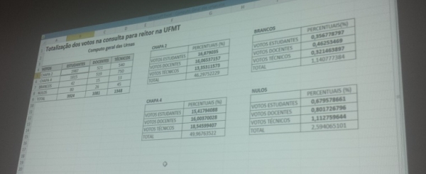 Consulta para Reitoria UFMT, 2º turno: resultado parcial