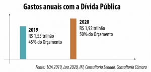 Dívida Pública: população perde enquanto o maior esquema de corrupção do país ganha com a pandemia